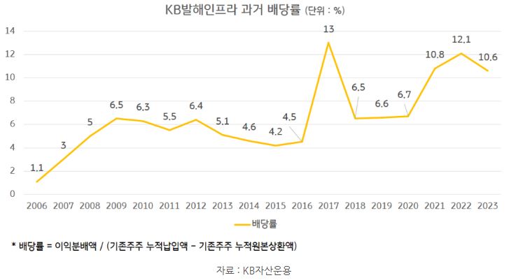 'kb발해인프라'의 과거 '배당률'을 보여주는 그래프 자료.